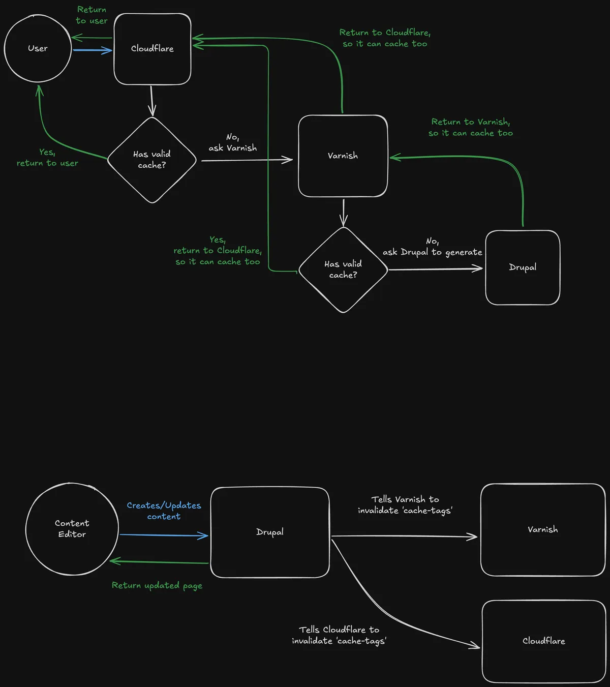 Caching Architecture